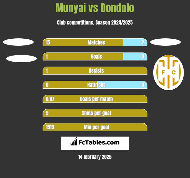 Munyai vs Dondolo h2h player stats