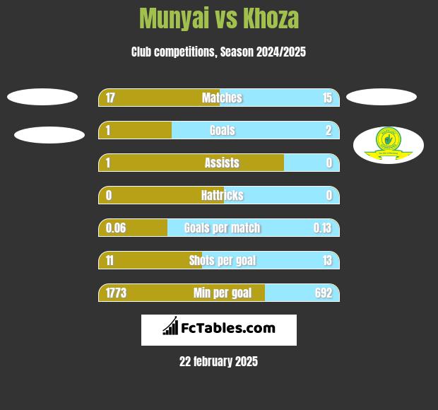 Munyai vs Khoza h2h player stats