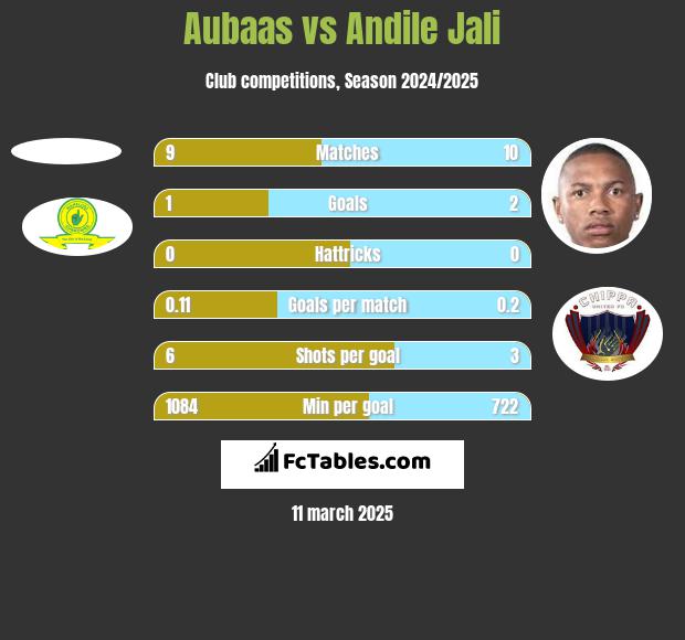 Aubaas vs Andile Jali h2h player stats