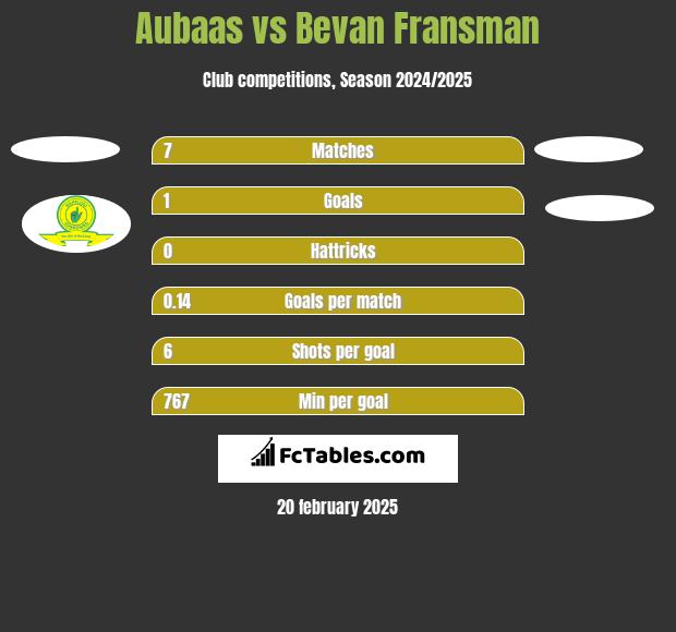 Aubaas vs Bevan Fransman h2h player stats