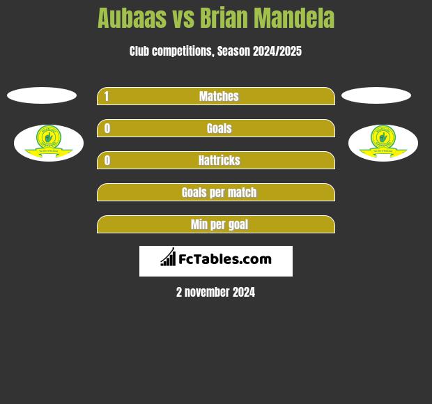 Aubaas vs Brian Mandela h2h player stats