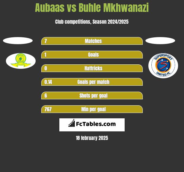 Aubaas vs Buhle Mkhwanazi h2h player stats