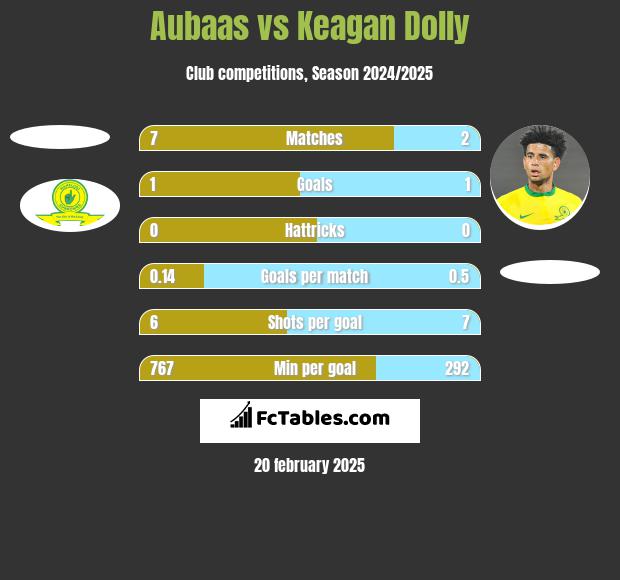 Aubaas vs Keagan Dolly h2h player stats