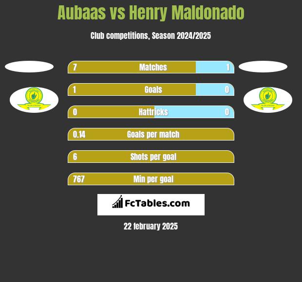 Aubaas vs Henry Maldonado h2h player stats