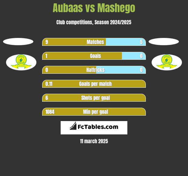 Aubaas vs Mashego h2h player stats