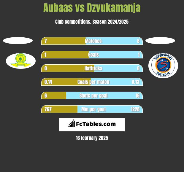 Aubaas vs Dzvukamanja h2h player stats