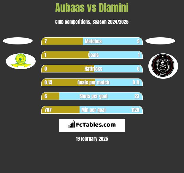 Aubaas vs Dlamini h2h player stats