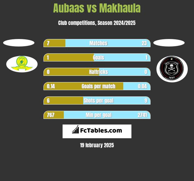 Aubaas vs Makhaula h2h player stats