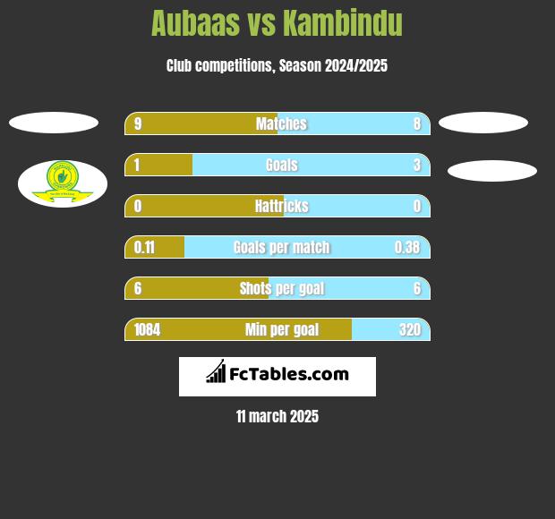 Aubaas vs Kambindu h2h player stats