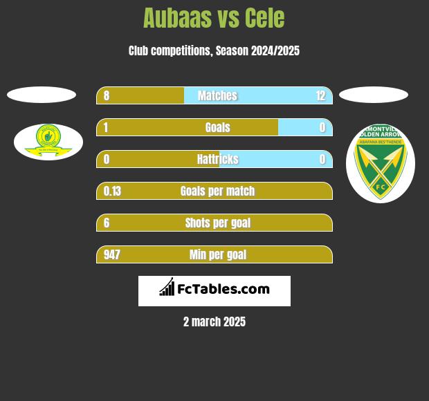 Aubaas vs Cele h2h player stats