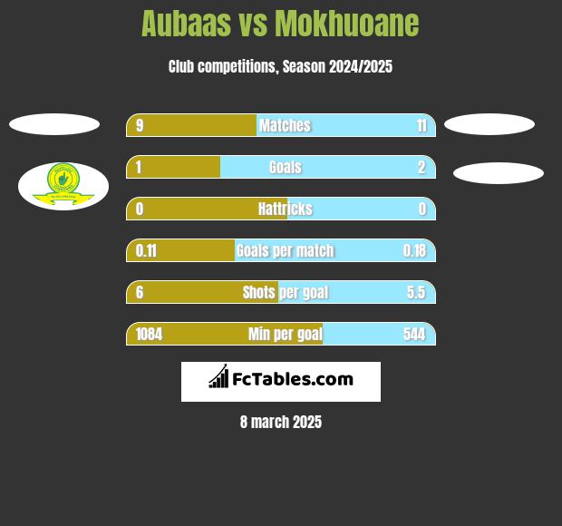 Aubaas vs Mokhuoane h2h player stats