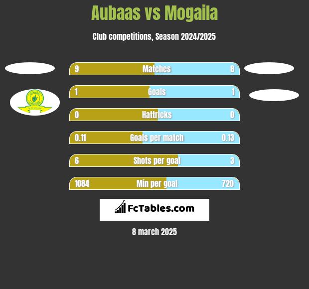 Aubaas vs Mogaila h2h player stats