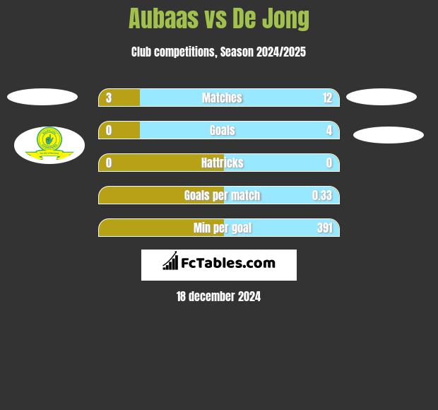 Aubaas vs De Jong h2h player stats