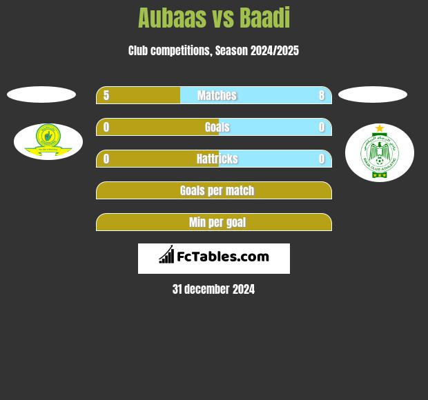 Aubaas vs Baadi h2h player stats