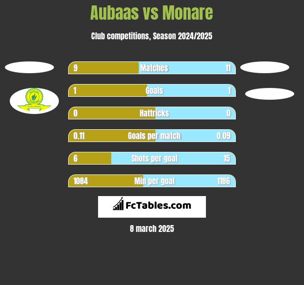 Aubaas vs Monare h2h player stats