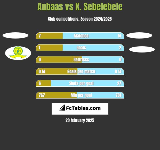 Aubaas vs K. Sebelebele h2h player stats