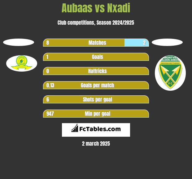 Aubaas vs Nxadi h2h player stats