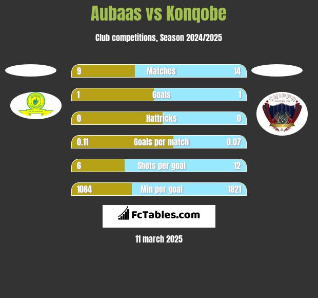 Aubaas vs Konqobe h2h player stats