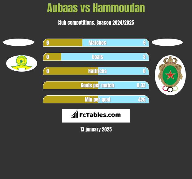 Aubaas vs Hammoudan h2h player stats