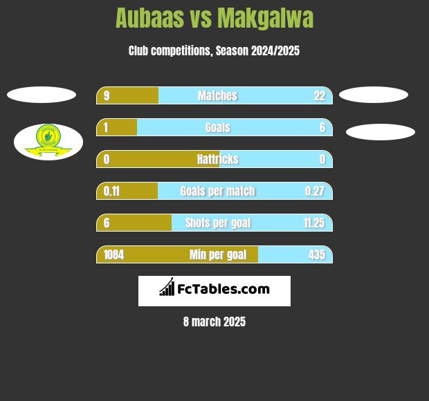 Aubaas vs Makgalwa h2h player stats