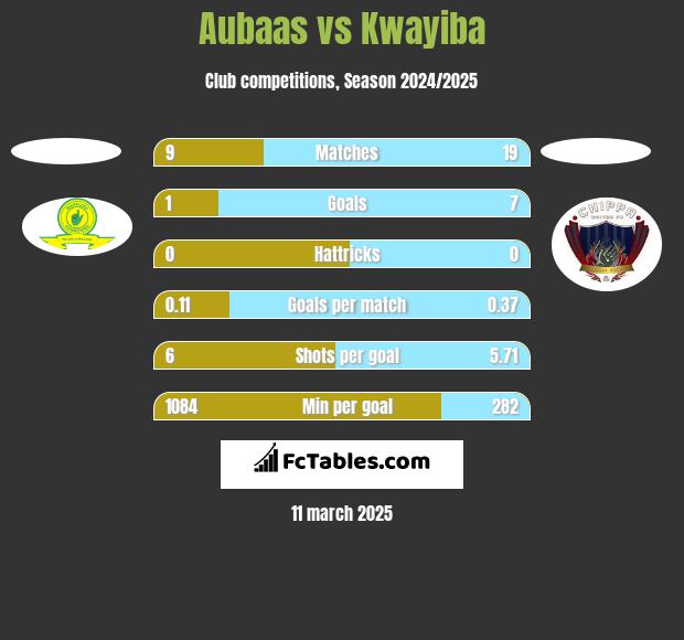 Aubaas vs Kwayiba h2h player stats