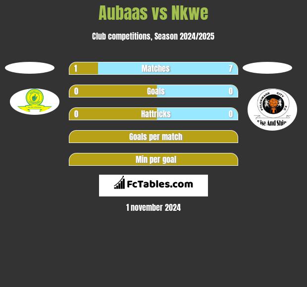 Aubaas vs Nkwe h2h player stats