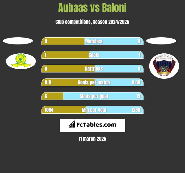 Aubaas vs Baloni h2h player stats