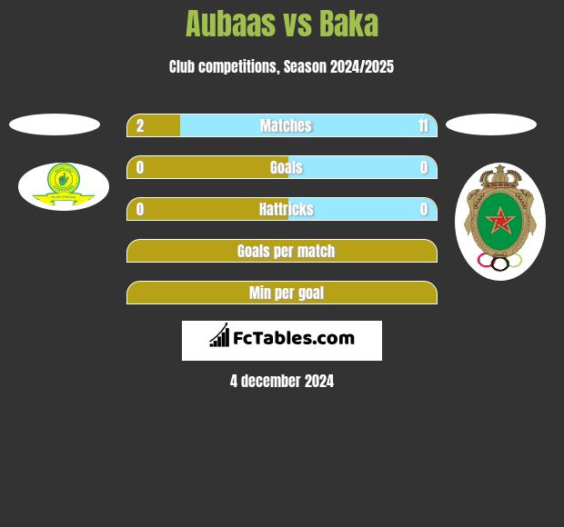 Aubaas vs Baka h2h player stats