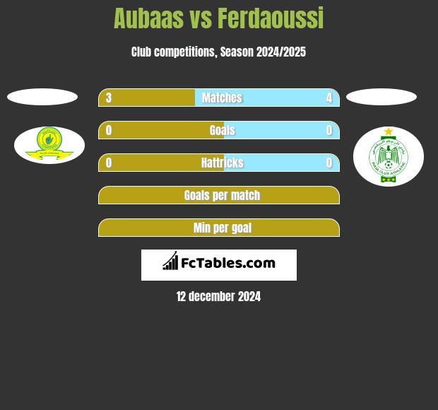 Aubaas vs Ferdaoussi h2h player stats