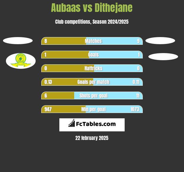 Aubaas vs Dithejane h2h player stats