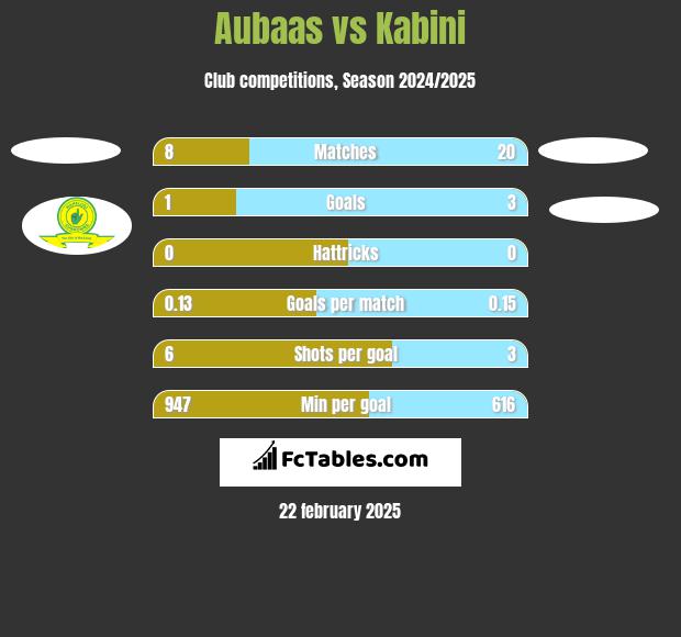 Aubaas vs Kabini h2h player stats