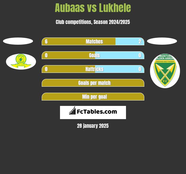 Aubaas vs Lukhele h2h player stats