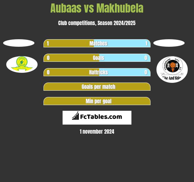 Aubaas vs Makhubela h2h player stats