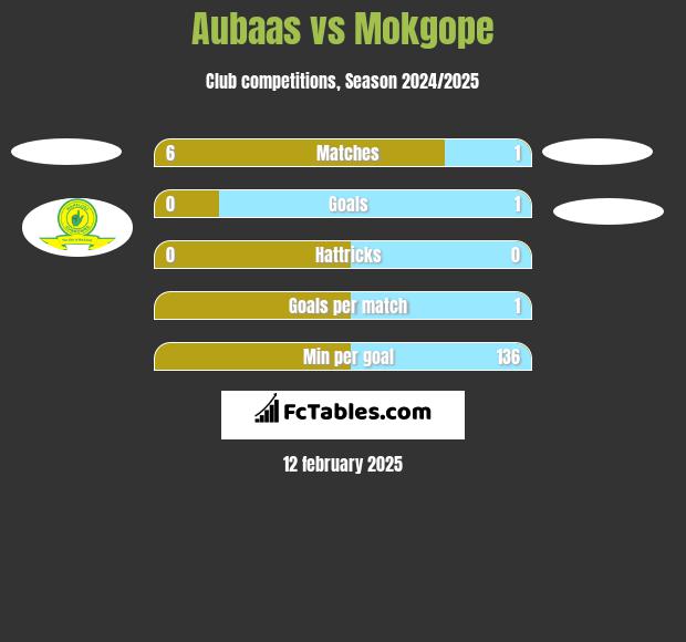 Aubaas vs Mokgope h2h player stats