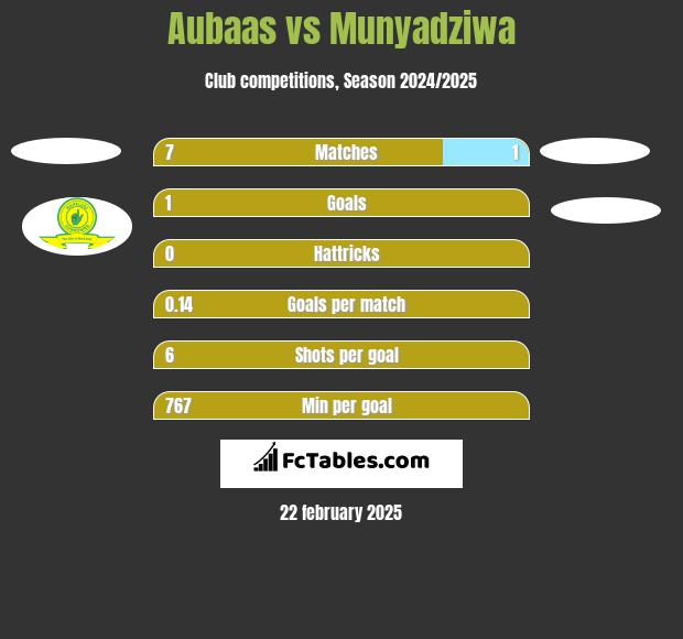 Aubaas vs Munyadziwa h2h player stats