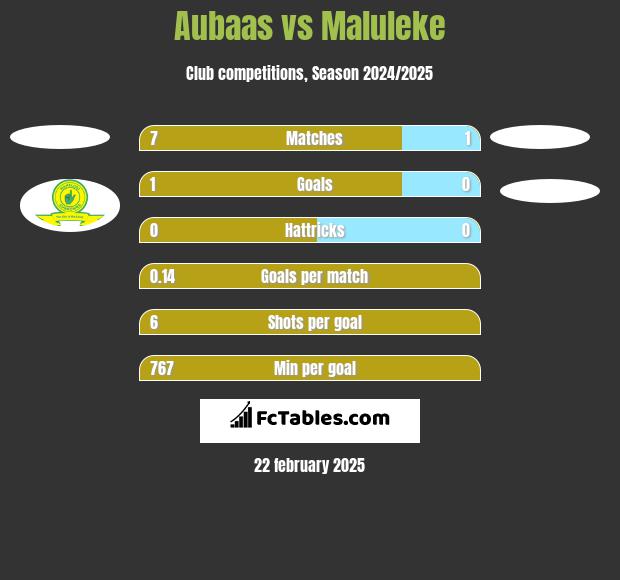 Aubaas vs Maluleke h2h player stats