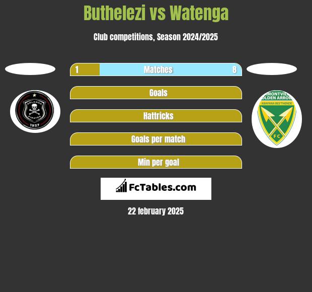 Buthelezi vs Watenga h2h player stats