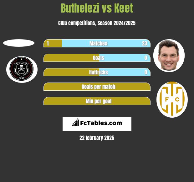 Buthelezi vs Keet h2h player stats