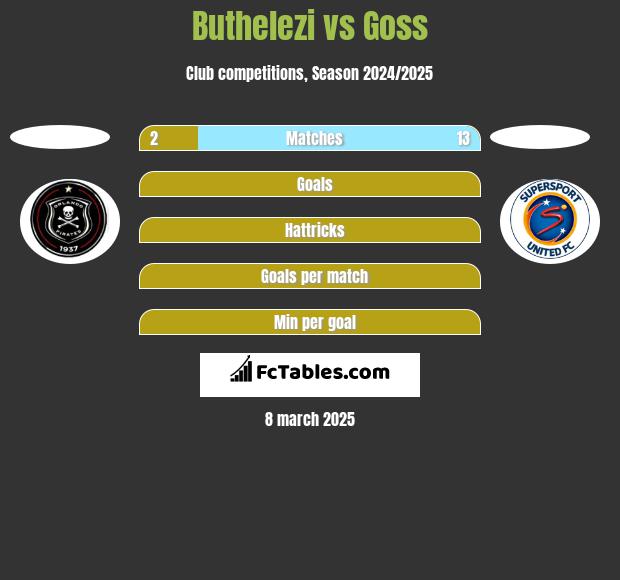 Buthelezi vs Goss h2h player stats