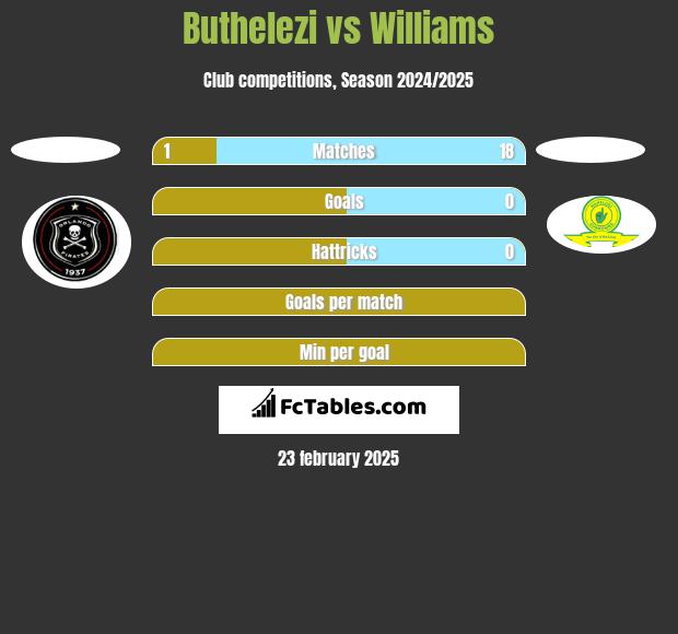 Buthelezi vs Williams h2h player stats