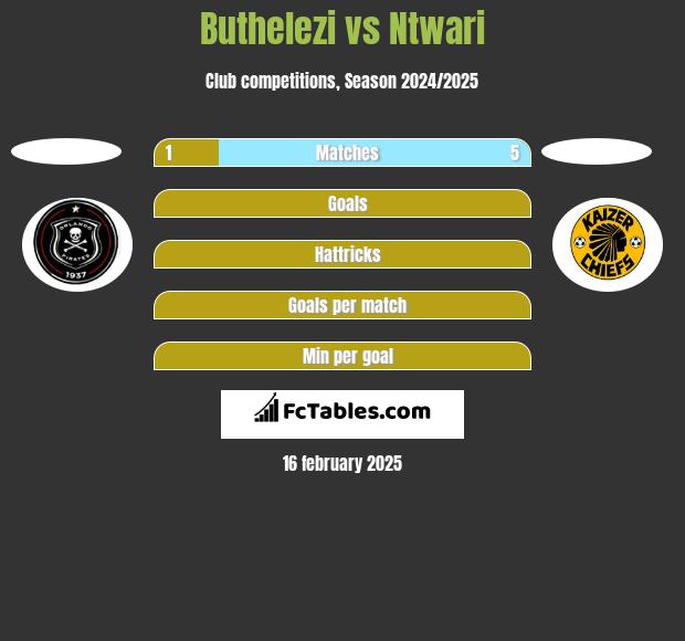 Buthelezi vs Ntwari h2h player stats