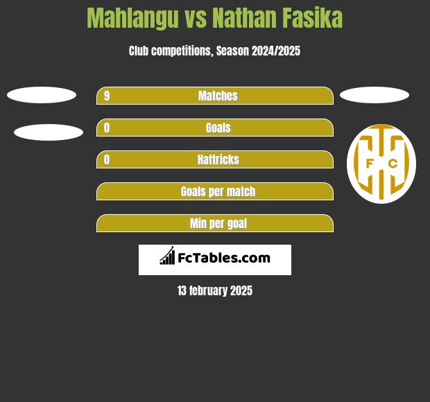 Mahlangu vs Nathan Fasika h2h player stats