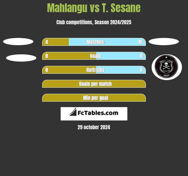 Mahlangu vs T. Sesane h2h player stats