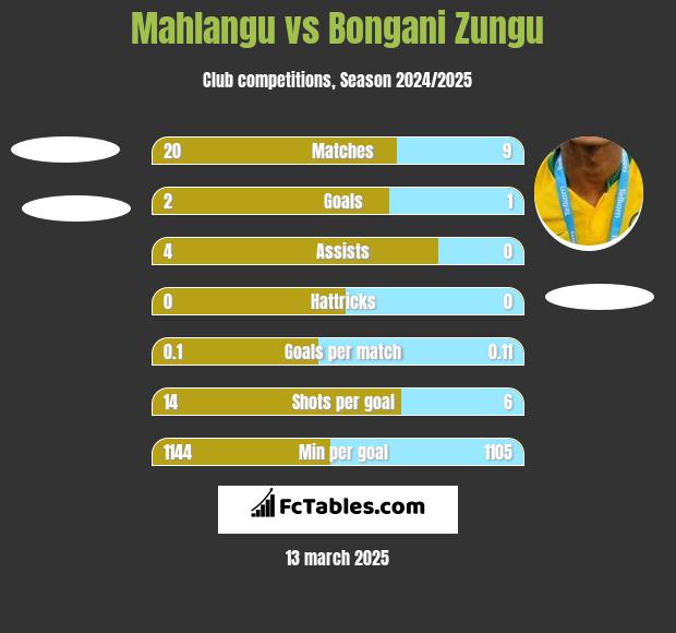 Mahlangu vs Bongani Zungu h2h player stats