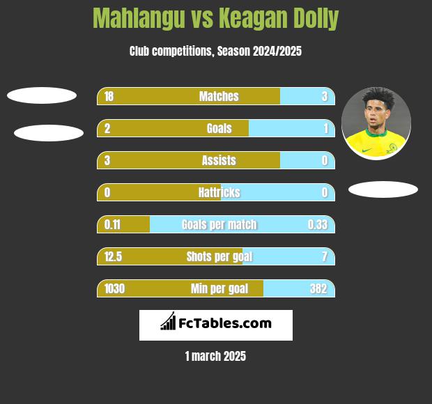 Mahlangu vs Keagan Dolly h2h player stats