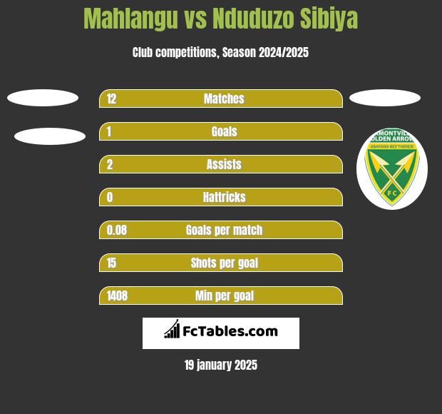 Mahlangu vs Nduduzo Sibiya h2h player stats