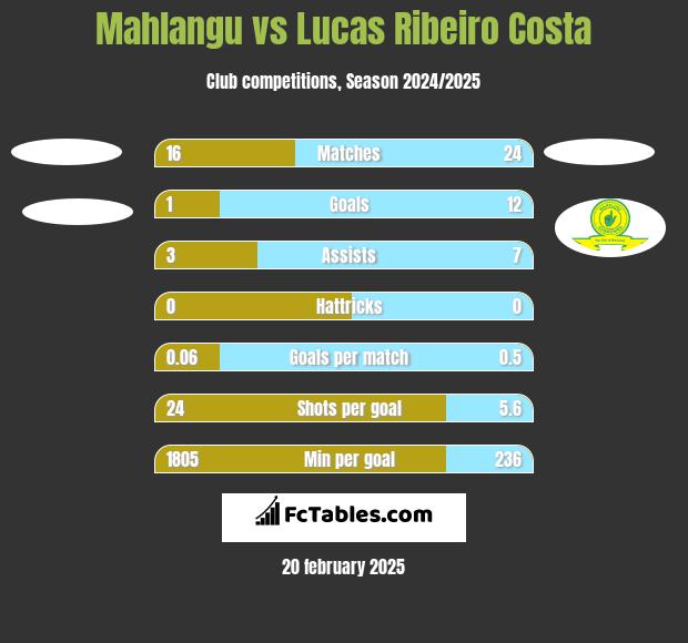 Mahlangu vs Lucas Ribeiro Costa h2h player stats