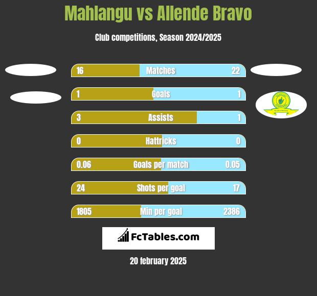 Mahlangu vs Allende Bravo h2h player stats