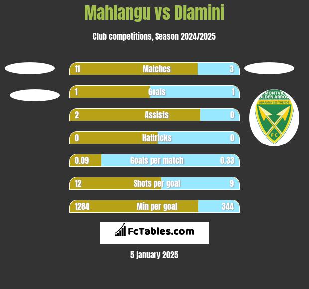 Mahlangu vs Dlamini h2h player stats