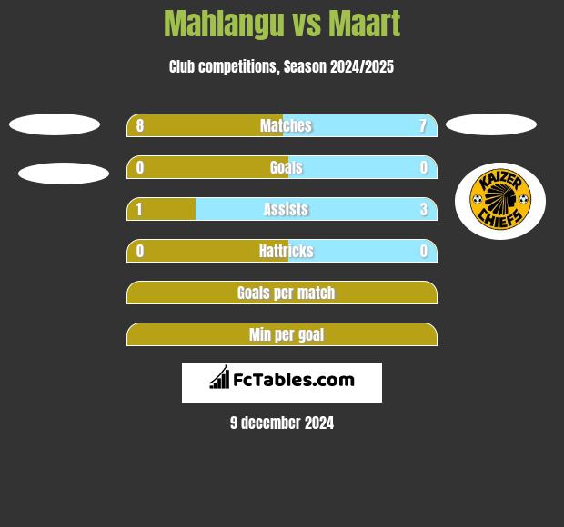 Mahlangu vs Maart h2h player stats